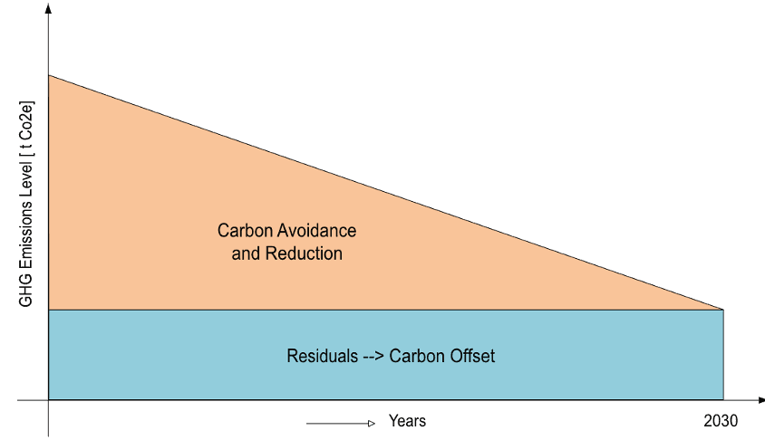 Components of a typical Net Zero plan for process plants