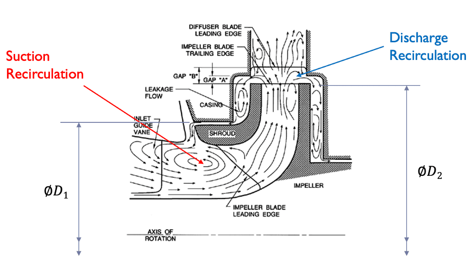 Flow instabilities in a centrifugal pump impeller