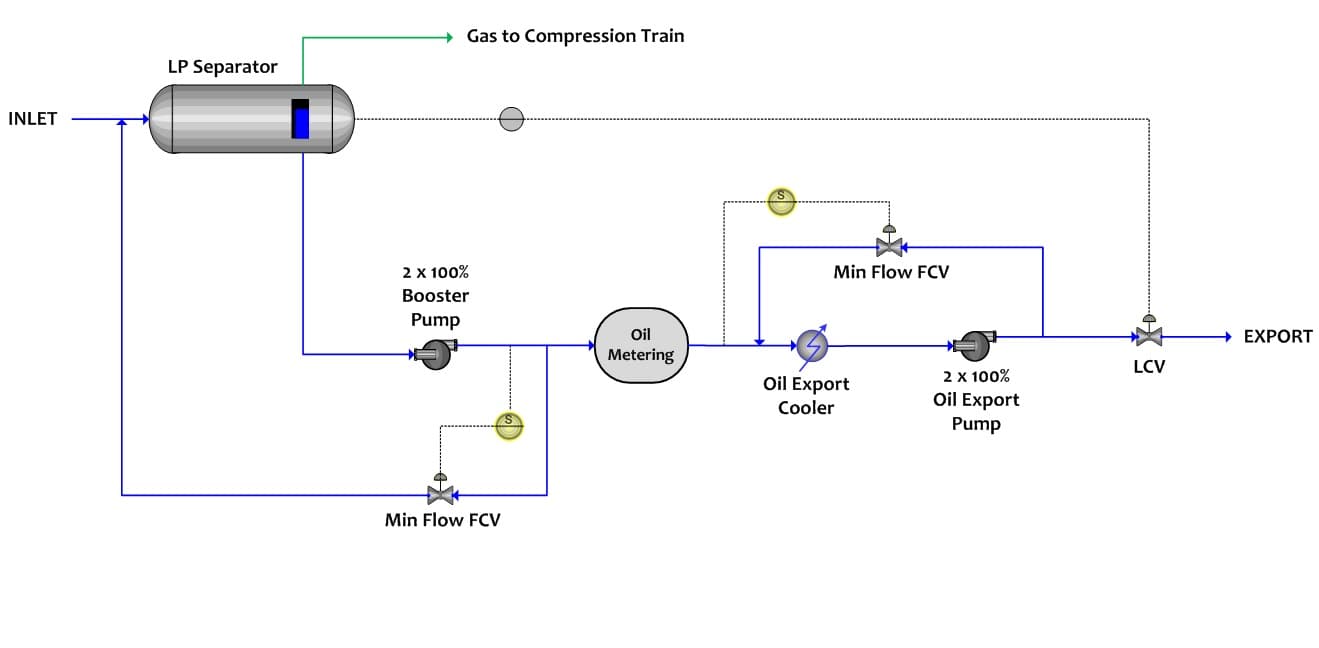 Crude oil pumping system on a North Sea processing platform