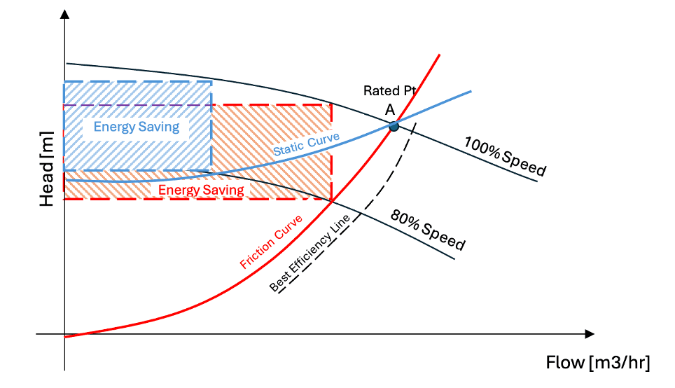 Energy saving potential of VFDs based on the pump system curve
